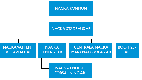 Nacka kommuns fyra bolag, Nacka vatten och avfall AB, Nacka engergi AB, Centrala Nacka marknadsbolag AB och Boo 1:207 AB, som styrs genom moderbolaget Nacka Stadshus AB.