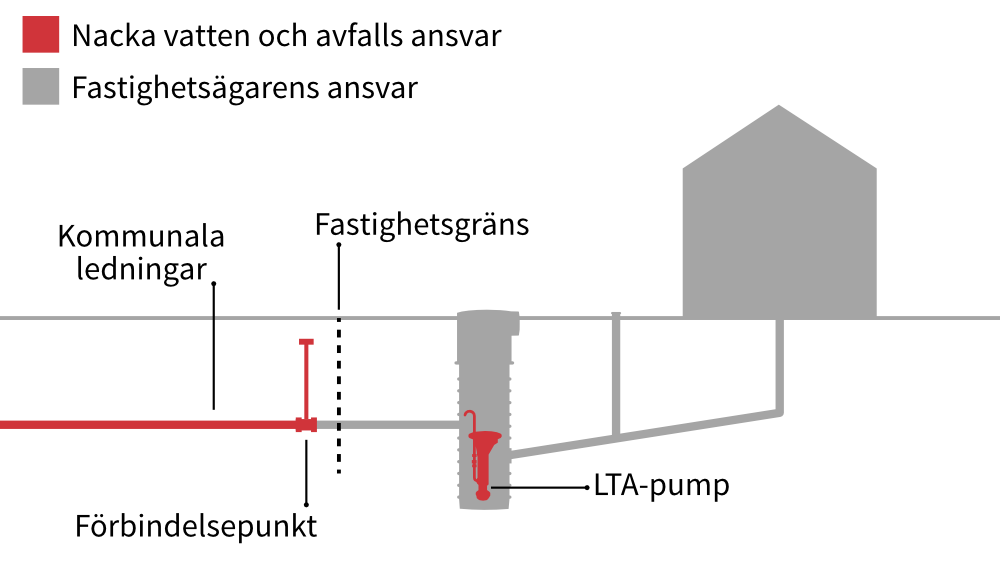 illustration som visar NVOA:s respektive fastighetsägarens ansvar