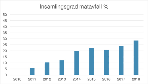 Insamlingsgrad matavfall 2018