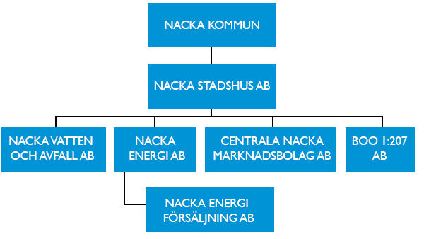 Nacka kommuns fyra bolag, Nacka vatten och avfall AB, Nacka engergi AB, Centrala Nacka marknadsbolag AB och Boo 1:207 AB, som styrs genom moderbolaget Nacka Stadshus AB.
