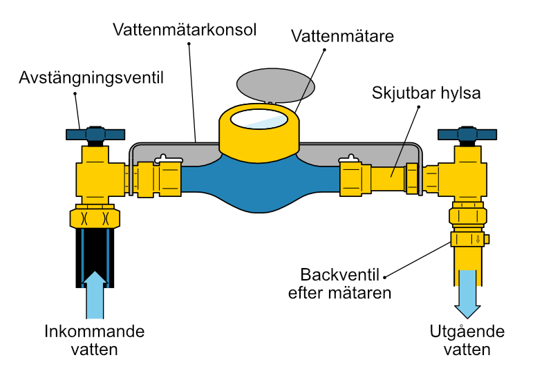 illustration vattenmätare med backventil och skjutbar hylsa
