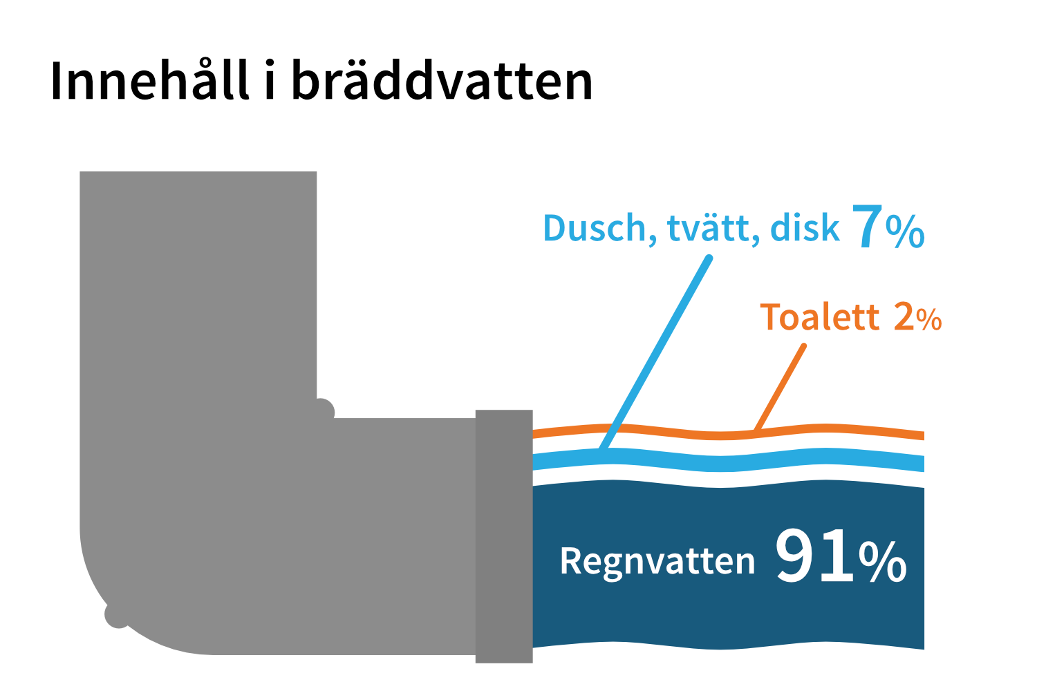 innehåll bräddvatten