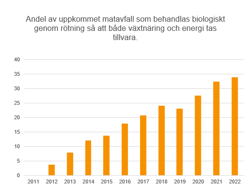 Andel insamlat matavfall 2022