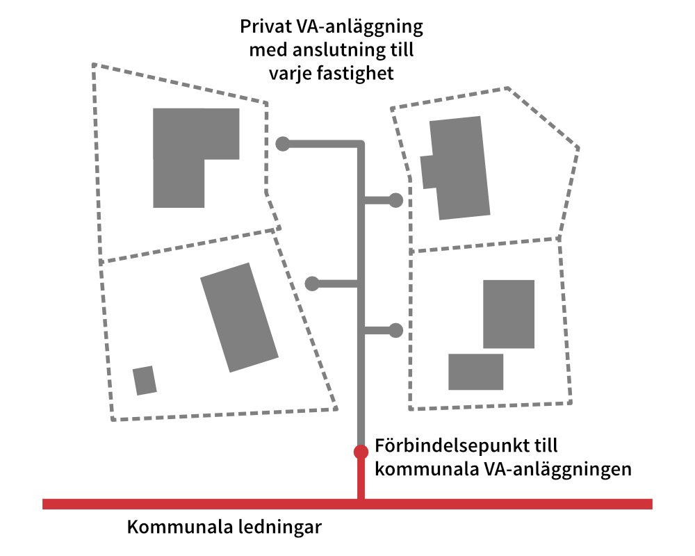 illustration av privat VA-anläggning med flera anslutna fastigheter som delar på gemensam förbindelsepunkt till kommunalt VA