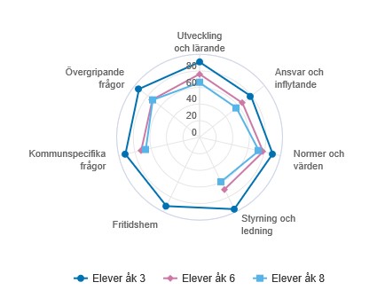 Spindeldiagram som beskriver elevernas nöjdhet med sin skola i olika årskurser