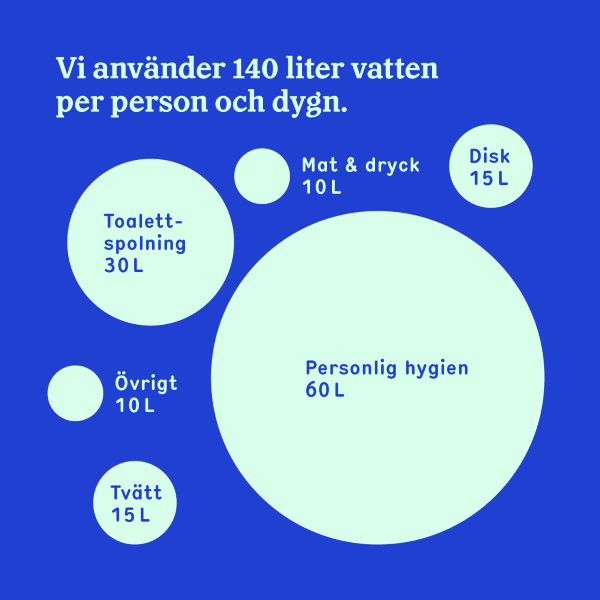 Fakta om vatten. Cirklar vars storlek i förhållande till varandra motsvarar olika delar av vår dagliga vattenförbrukning.