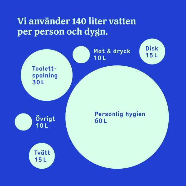 Fakta om vatten