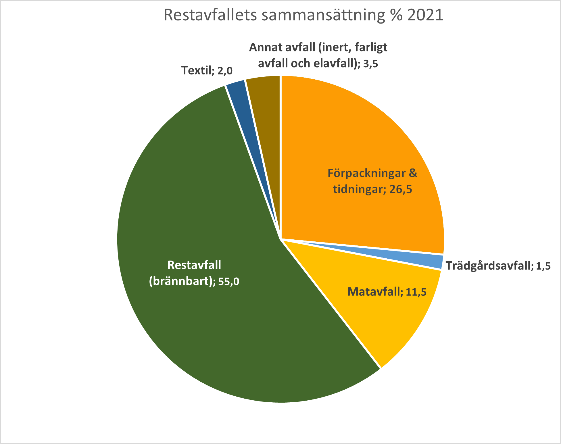 Plockanalys 2022_sammansättning restavfall