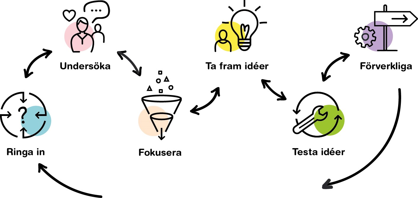 Bild från SKLs innovationsguide