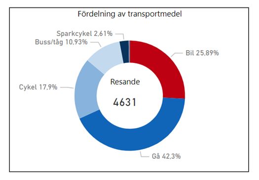 Fördelning av transportmedel_220627.JPG