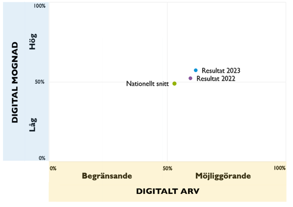 Diagram med fyra fält som visar Nackas resultat jämfört med tidigare års resultat samt rikssnittet