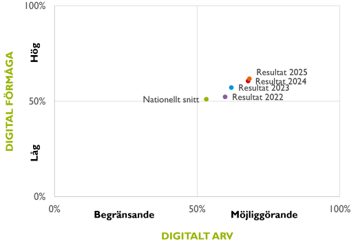 digitalmognad2025-graf år.png