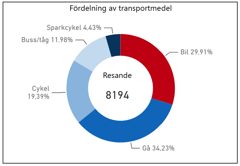 Bild p&aring; f&ouml;rdelning av transportmedel i Nacka kommun 2026