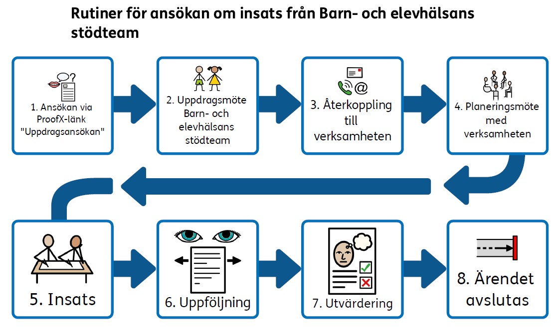 Flödesschema Barn och elevhälsans stödteam.jpg