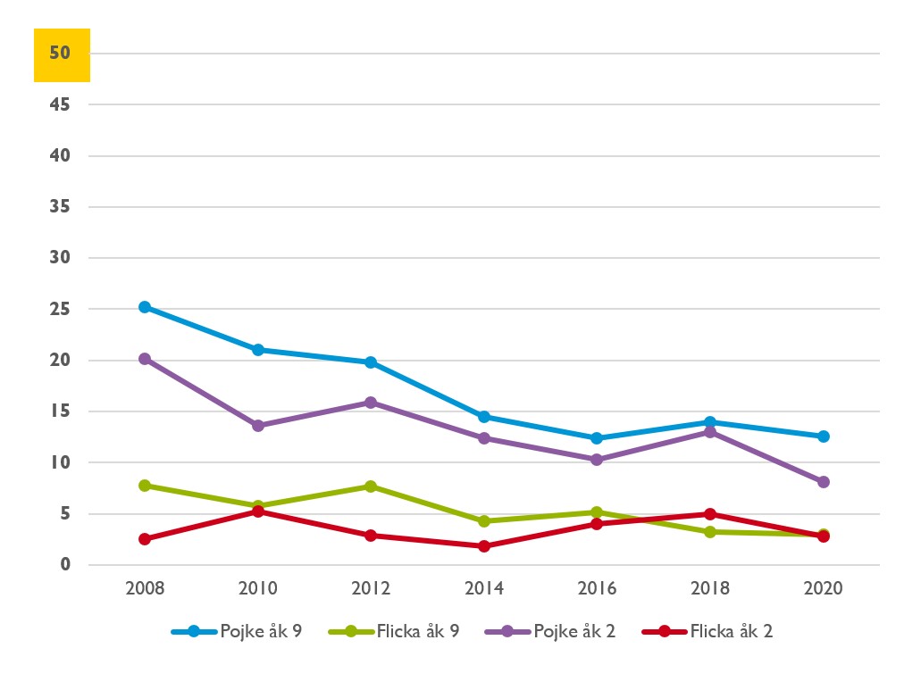 Andel som använt hot eller våld tidslinje 2020.jpg