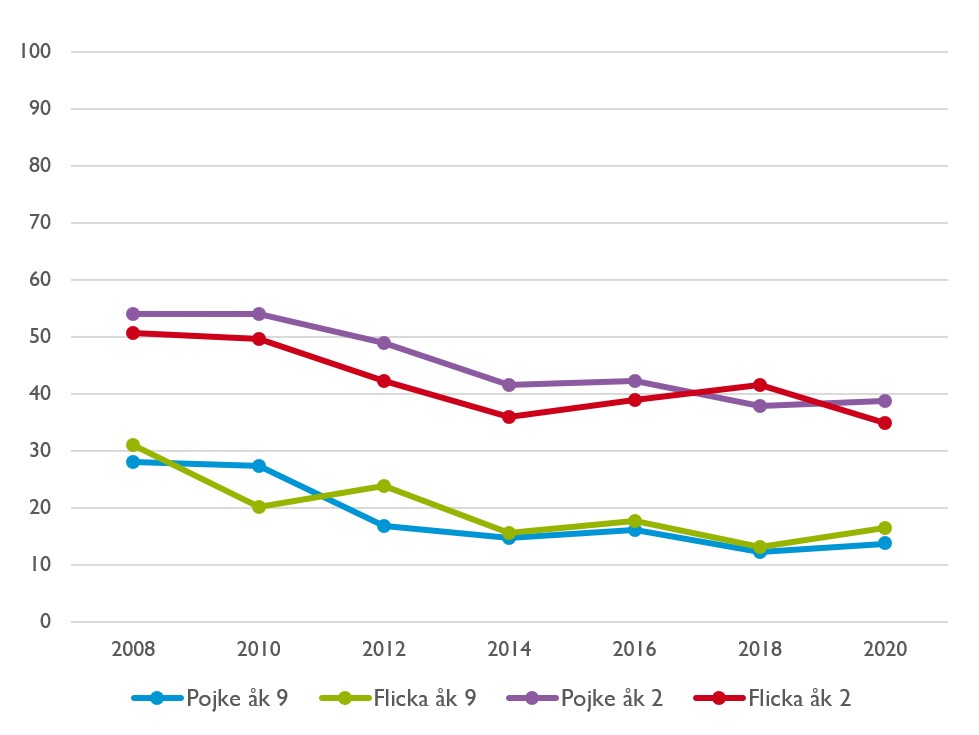 Andel som storkonsumerar alkohol minst en gång i månaden tidslinje 2020.jpg