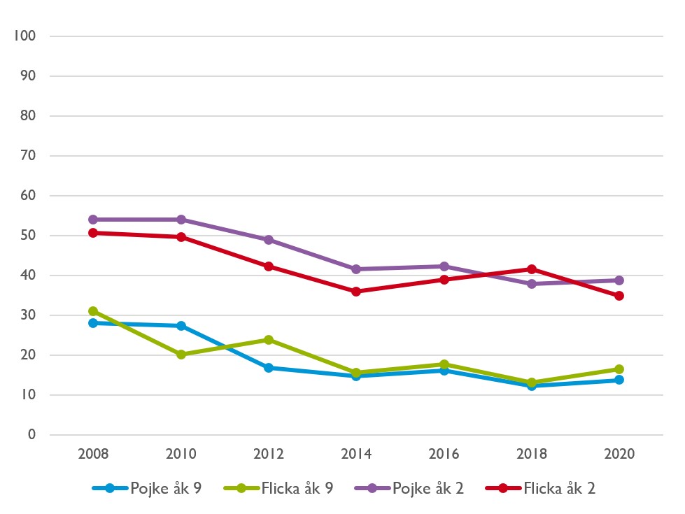 Andel som storkonsumerar alkohol minst en gång i månaden tidslinje 2020.jpg