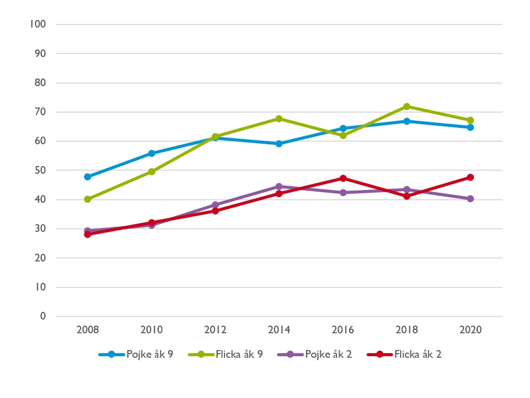 Andel föräldrar som aldrig bjuder på alkohol, tidslinje 2020.jpg