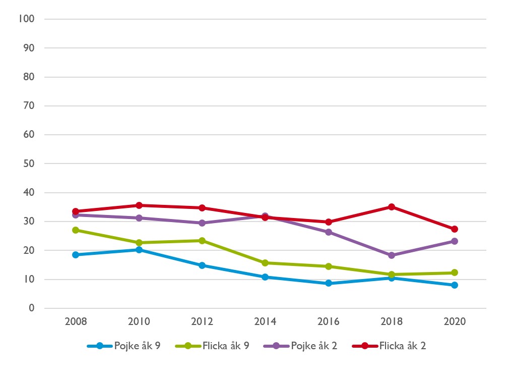 Andel som röker dagligen eller ibland tidslinje 2020.jpg