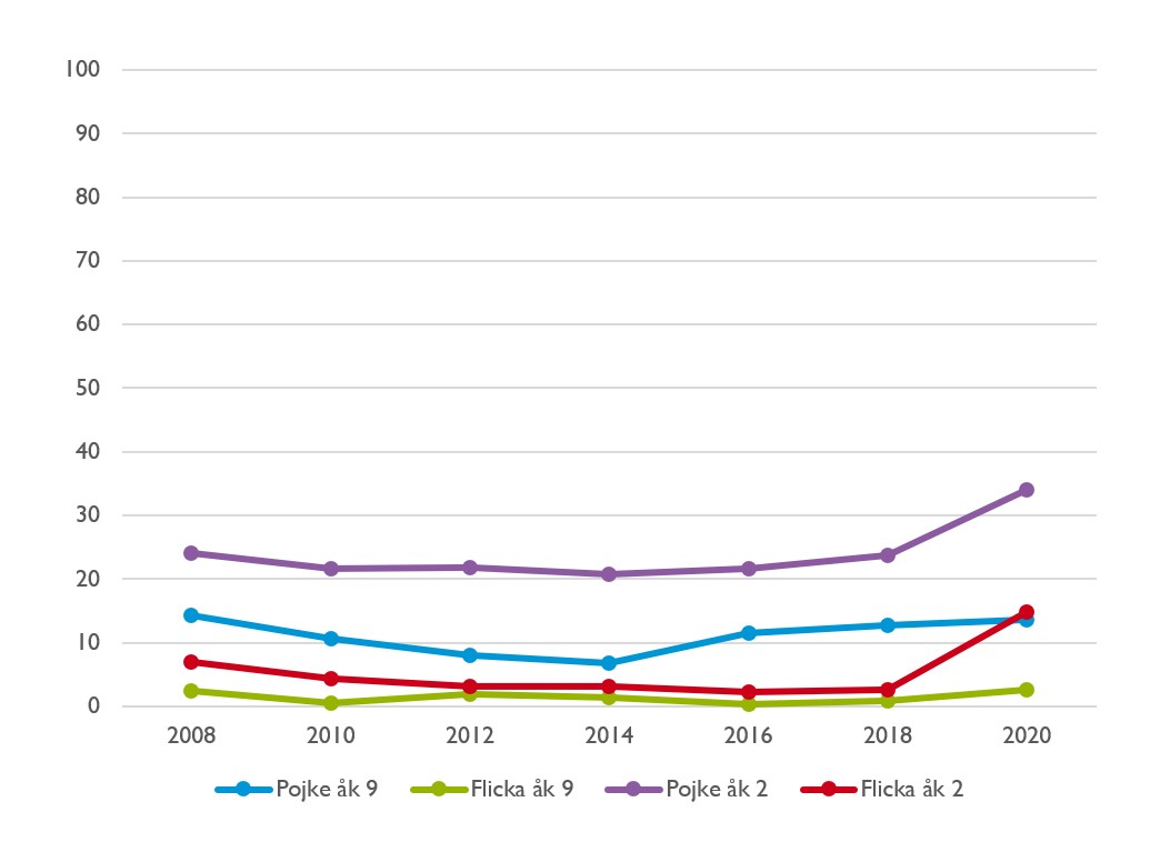 Andel som snusar dagligen eller ibland tidslinje 2020.jpg