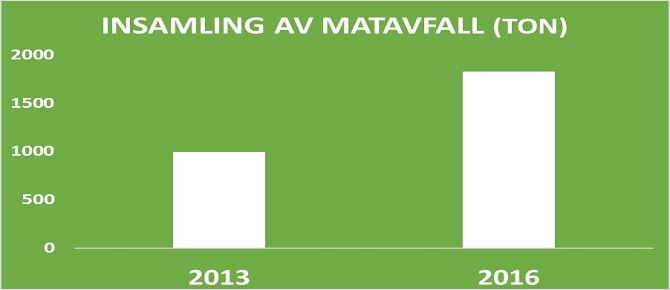 Matavfallsinsamling i Nacka 2013 och 2016