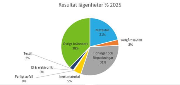 Resultat_lägenheter_2025.jpg