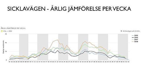 Diagrammet visar att vi cyklar allt mer oavsett avstånd.