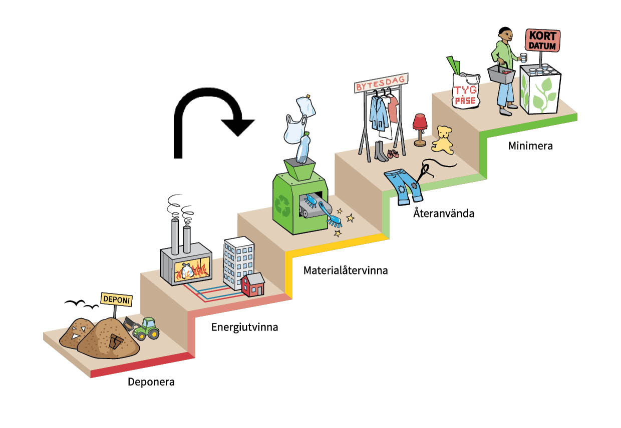 Avfallstrappan, med pil som pekar från Energiutvinna mot Materialåtervinna