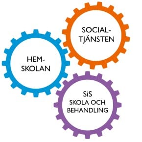 kugghjul som visar samarbete mellan hemskola, socialtjänst och SIS