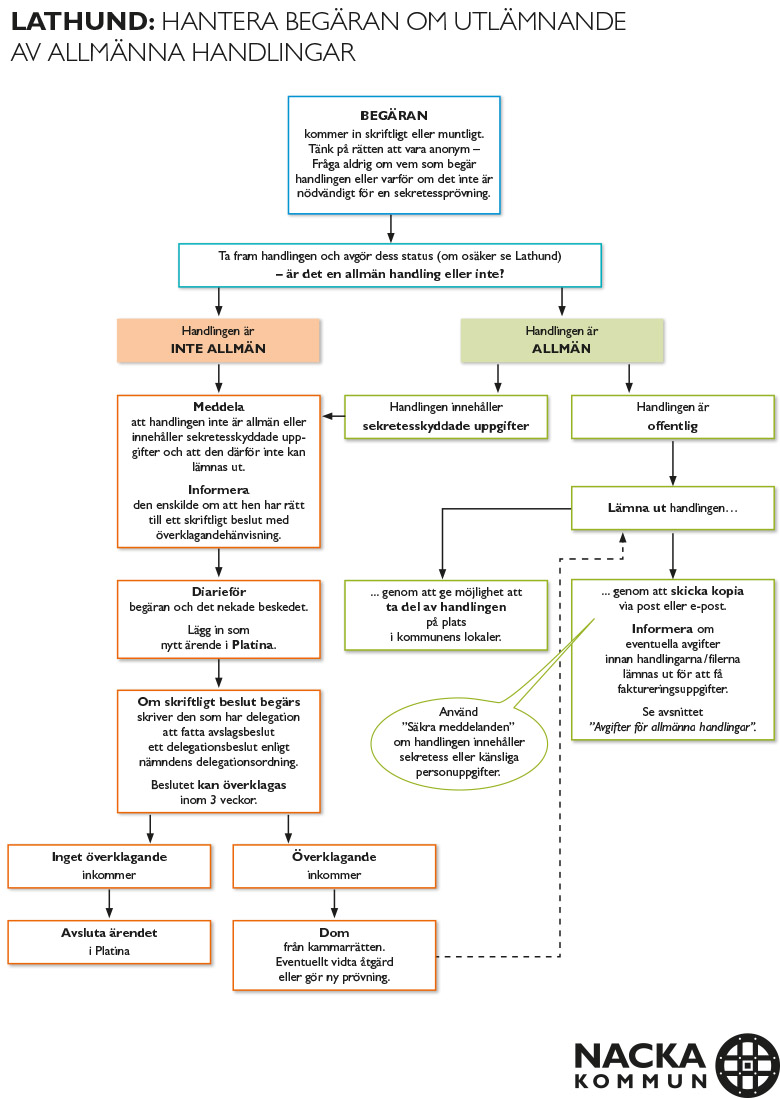 Lathund 1 - hantera begäran om allmänna handlingar.jpg