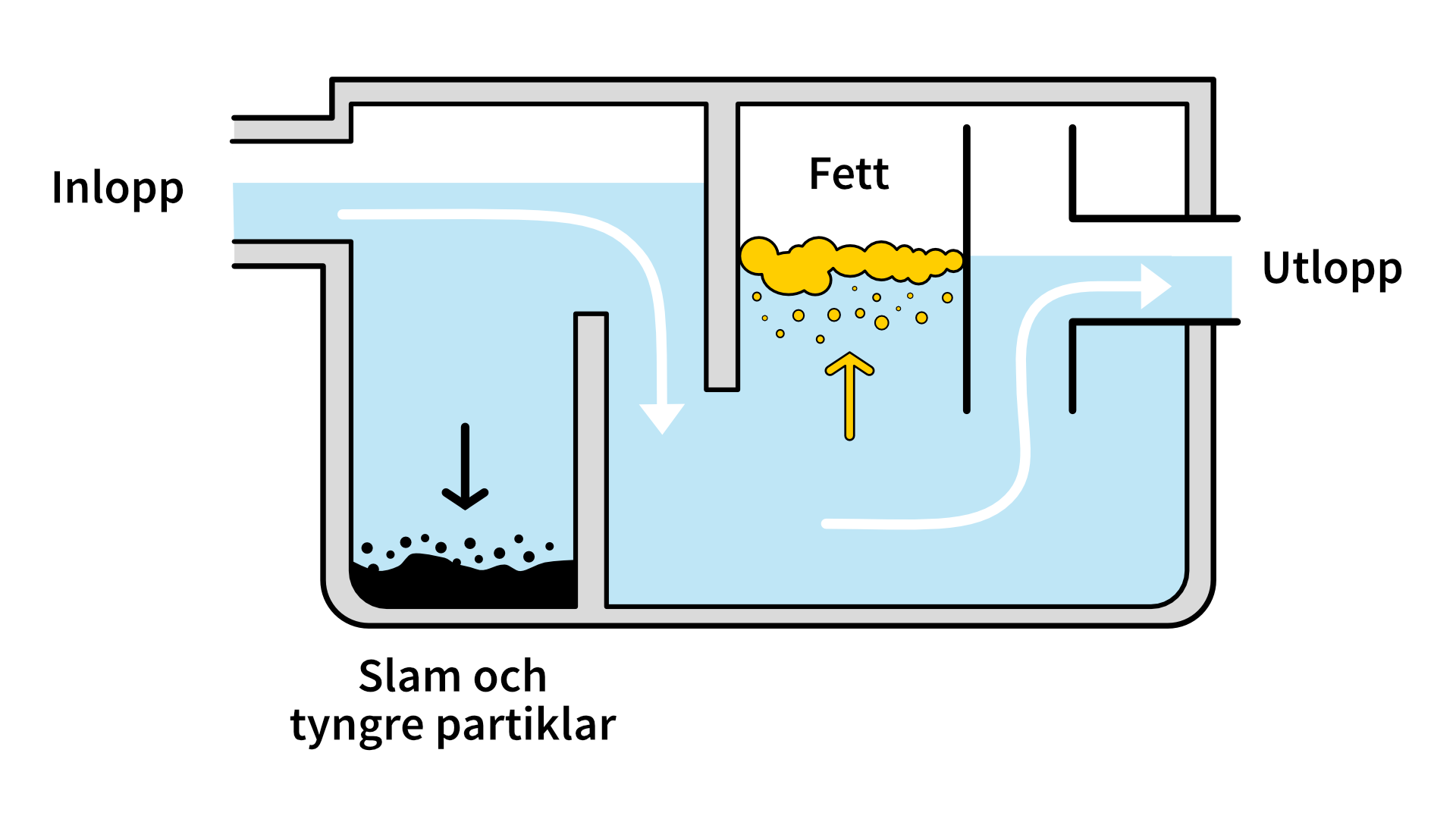 illustration som visar en fettavskiljare i genomskärning