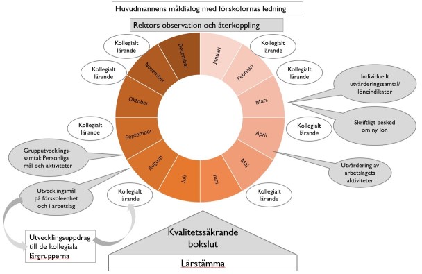 Bild 2. Årshjul för systematiskt kvalitetsarbete, inspirerat av Sollentuna kommuns process. Kapitel Leda språkutveckling.jpg