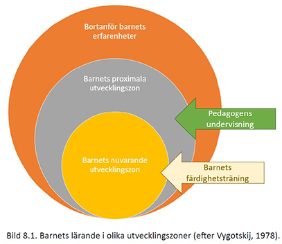 Bild 8.1. Barnets lärande i olika utvecklingszoner (efter Vygotskij, 1978).jpg