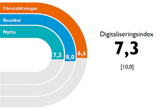  Illustration av digitaliseringsindex tre komponenter