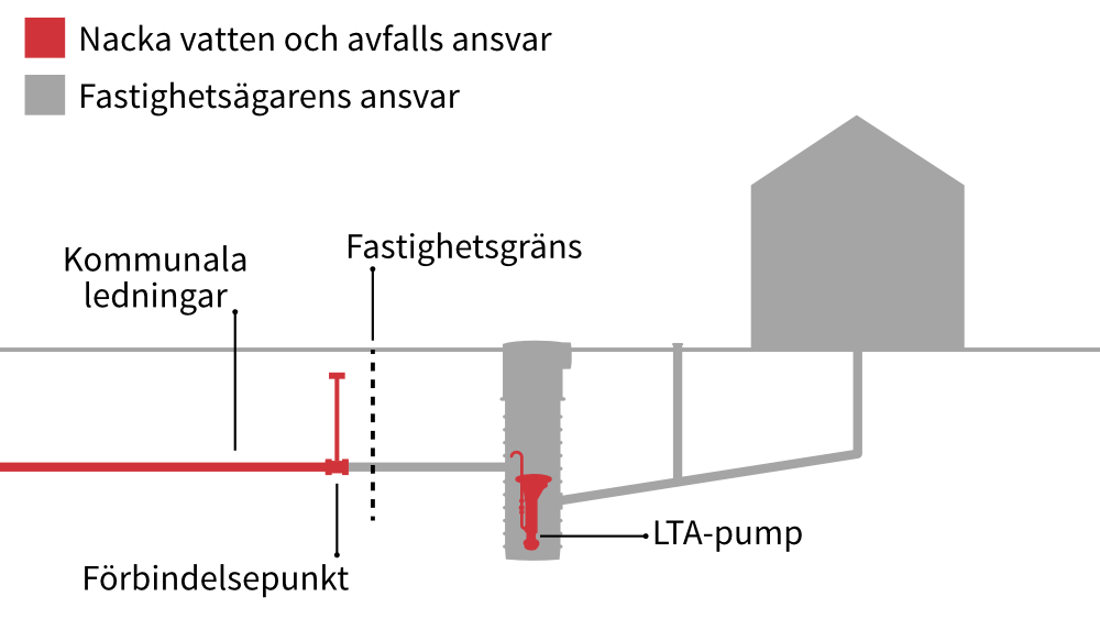 illustration som visar NVOA:s respektive fastighetsägarens ansvar
